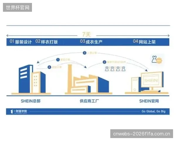 快反供应链将平均生产周期从90天压缩至25天，有效降低了超过35%的库存风险