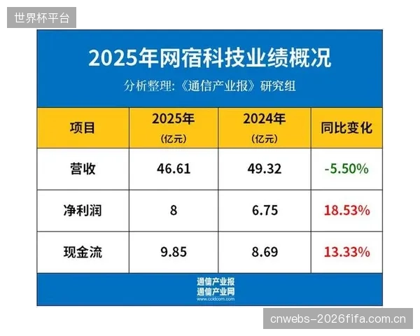 Topgolf财报显示,其虚拟游戏与社交媒体增值服务营收占比已达35%,有效缓解了对传统餐饮和场地租赁的单一依赖 Topgolf财报显示,其虚拟游戏与社交媒体增值服务营收占比已达35%,有效缓解了对传统餐饮和场地租赁的单一依赖
